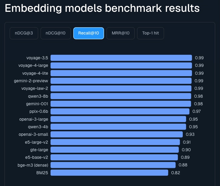 Embedding model benchmarking.
